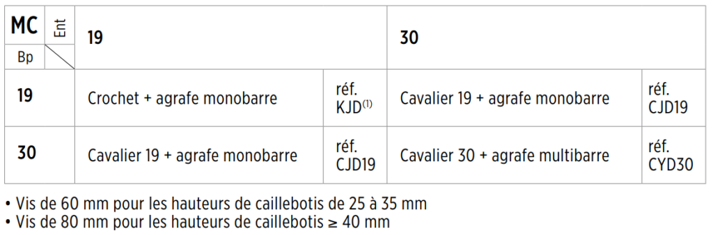 Tableau des références DFIX© à utiliser en fonction des mailles utilisées sur un caillebotis électroforgé