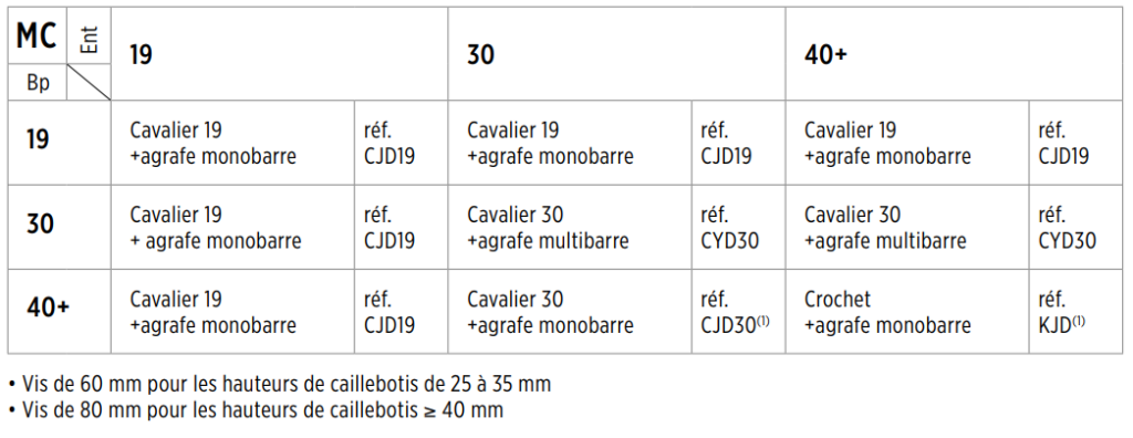 Tableau des références DFIX© à utiliser en fonction des mailles utilisées sur un caillebotis pressé